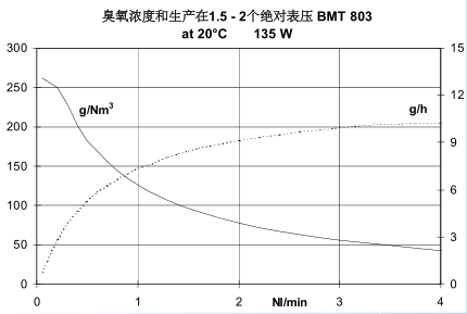 BMT803N臭氧发生器-1 BMT803N臭氧发生器-1