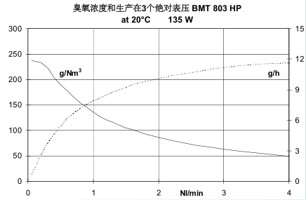 BMT803N臭氧发生器-2 BMT803N臭氧发生器-2