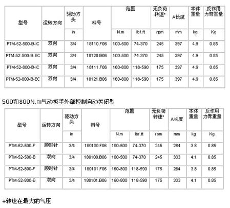 PTM52系列气动扭矩扳手 PTM52系列气动扭矩扳手