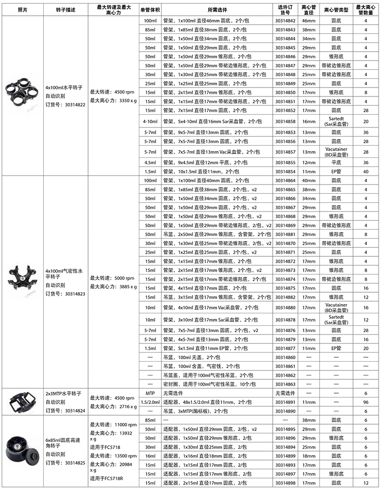 FC5718/FC5718R转子信息一览表1 FC5718/FC5718R转子信息一览表1