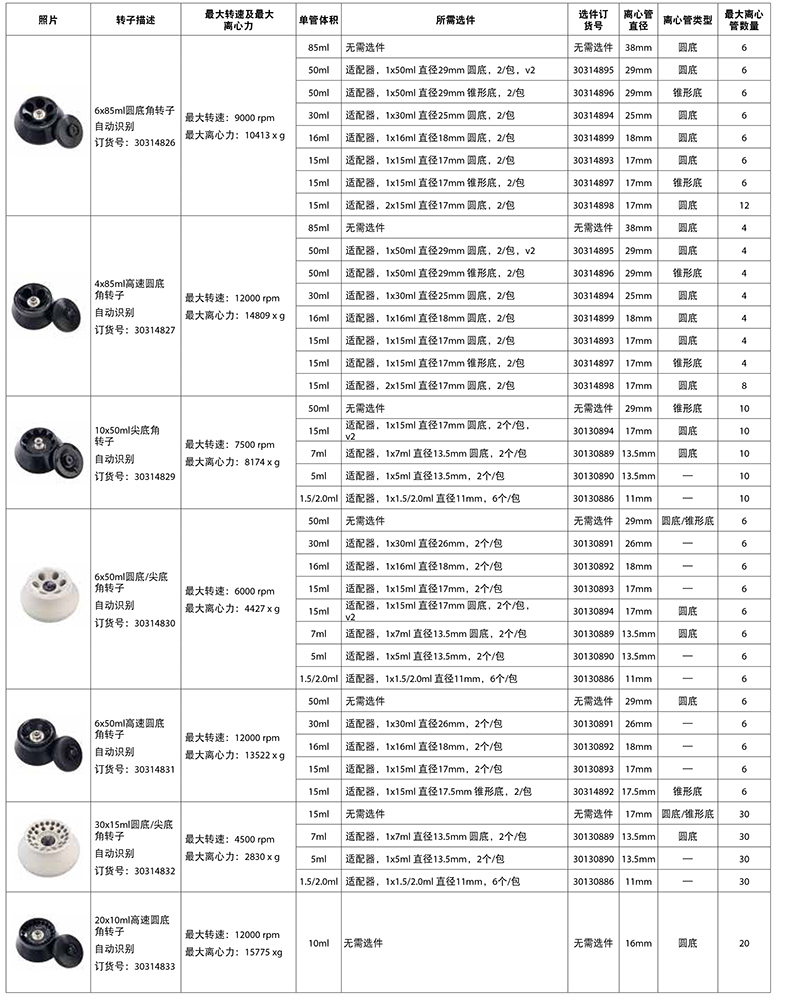 FC5718/FC5718R转子信息一览表2 FC5718/FC5718R转子信息一览表2