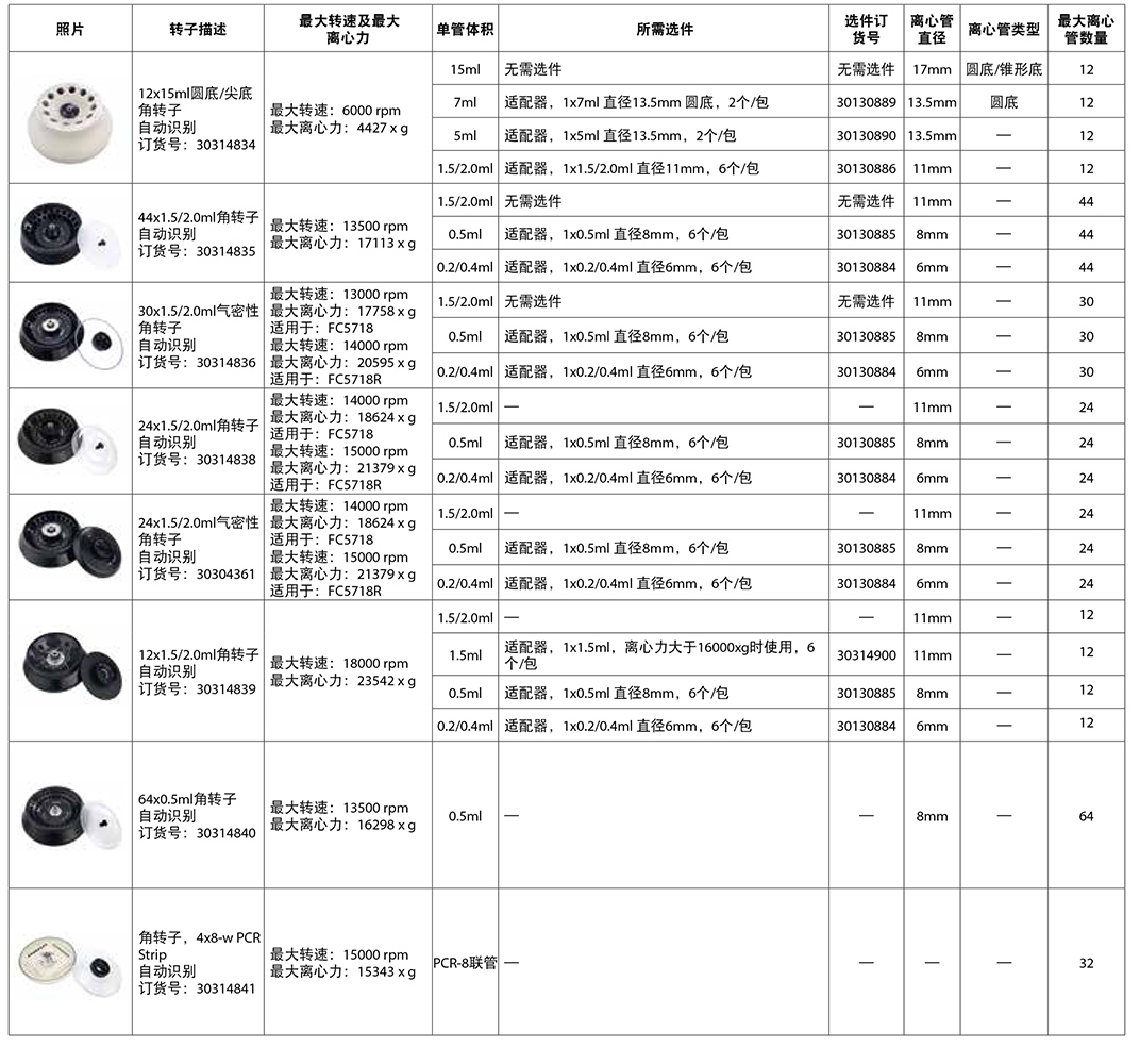 FC5718/FC5718R转子信息一览表3 FC5718/FC5718R转子信息一览表3