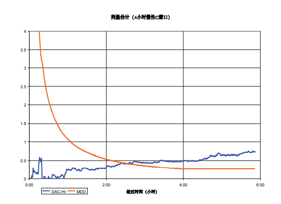 剂量估计 剂量估计